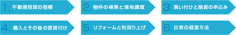 1.不動産投資の指標 2.物件の検索と現地調査 3. 買い付けと融資の申込み 4.購入とその後の賃貸付け 5.リフォーム利回り上げ 6.日常の経営方法