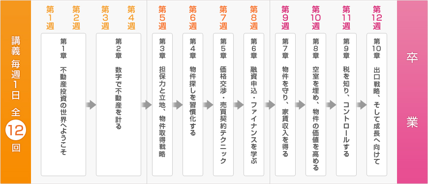 講義 毎週1日 全12回 カリキュラム概要 講義の図