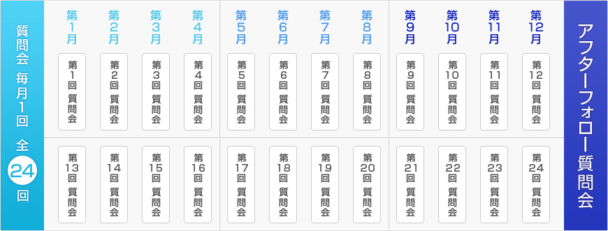 質問回 毎月1日 全24回 カリキュラム概要 質問買いの図