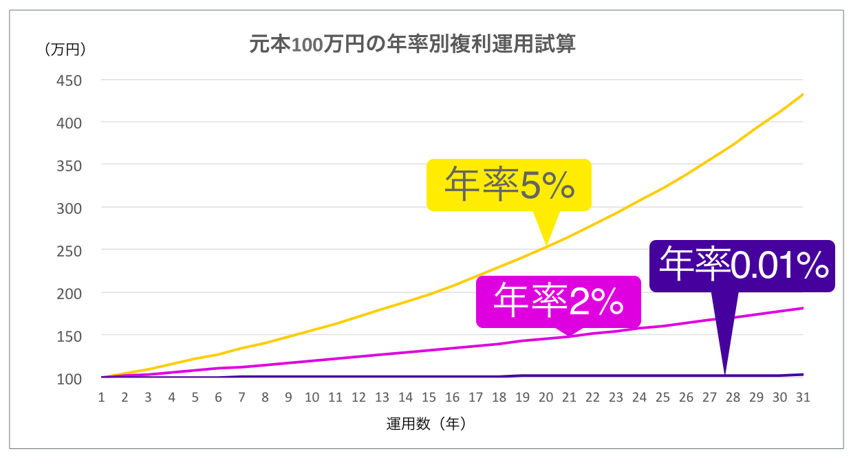 元本100万円の年率別複利運用試算