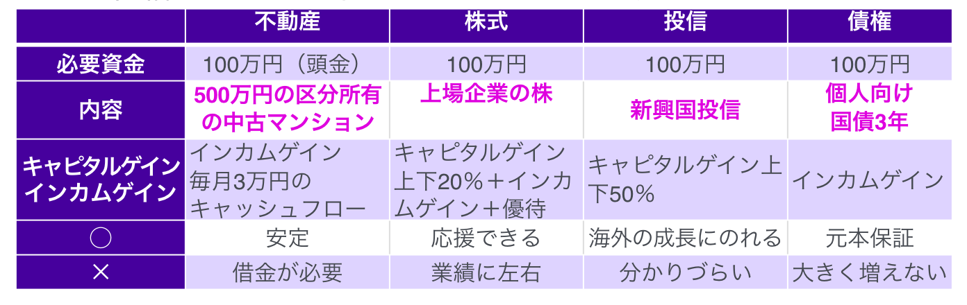 不動産 株式 投信 債権 必要資金