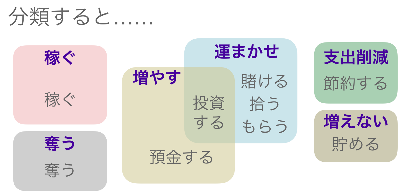 分類すると… 稼ぐ 奪う 増やす 投資する 預金する 運まかせ 賭ける 拾う もらう 支出削減 節約する 増えない 貯める