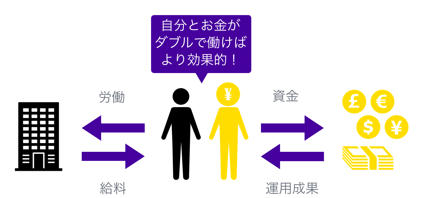 自分とお金がダブルで働けばより効果的！