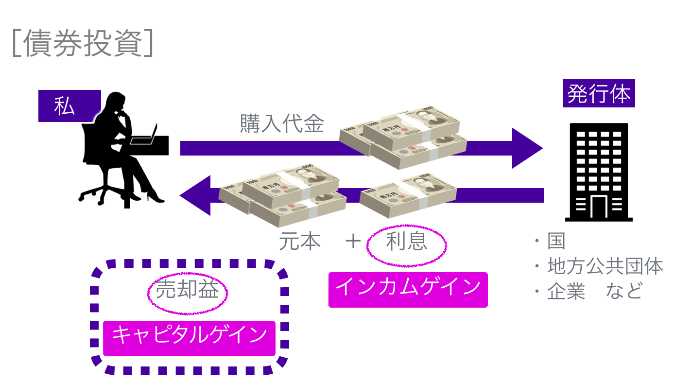 債券投資 購入代金 発行体・国・地方公共団体・企業など 元本 利息 インカムゲイン 売却益 キャピタルゲイン