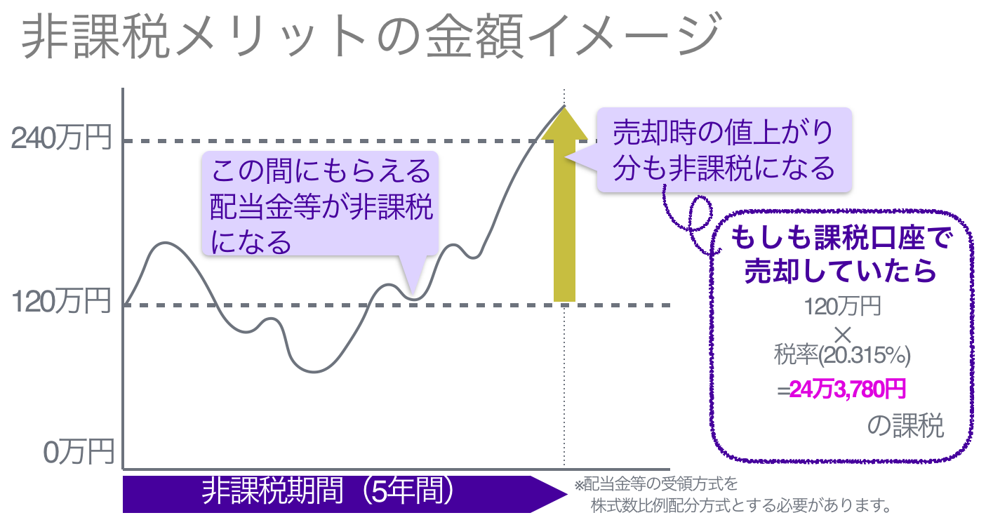 非課税メリットの金額イメージ