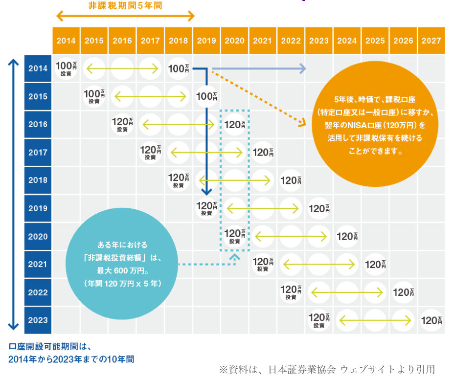 非課税期間5年間 口座開設可能期間は、2014年から2023年までの10年間