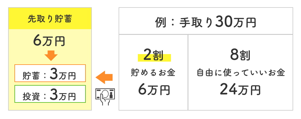 手取り30万円の場合