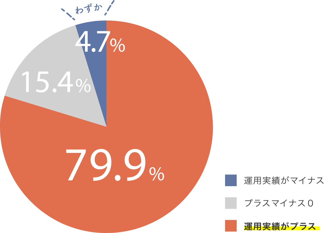 「運用実績がプラス」74.1%／「プラスマイナスゼロ」16.5%／「運用実績がマイナス」9.4%